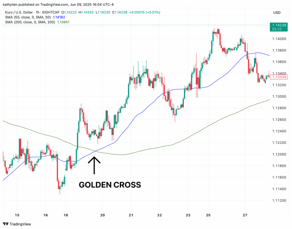 Golden Cross in EUR/USD