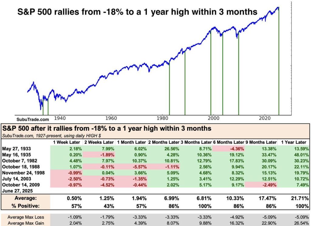 Investerarnas positionering lutar åter starkt mot amerikansk stor tillväxt | Investing.com S&P 500 Rallies