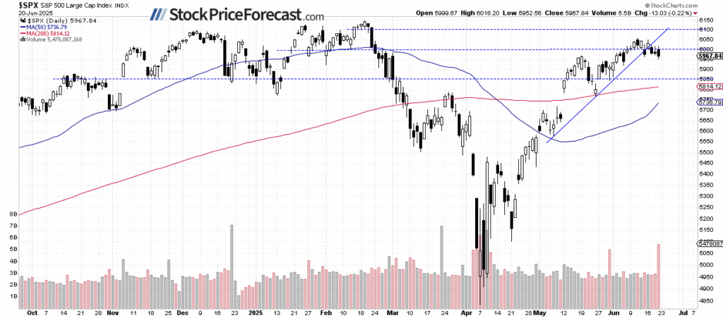 S&P 500-Daily Chart