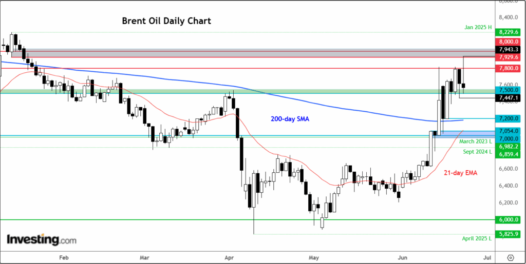Brent Oil-Daily Chart