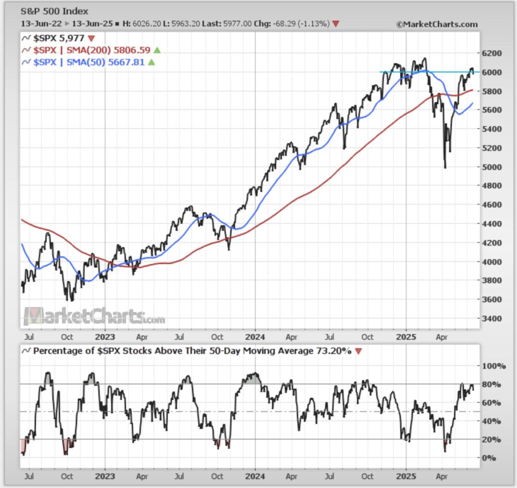 S&P 500 Index Chart