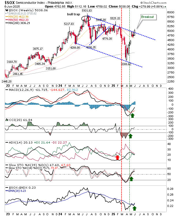 Halvledaraktier visar bullish styrka vid kanalbrott | Investing.com SOX-Weekly Chart