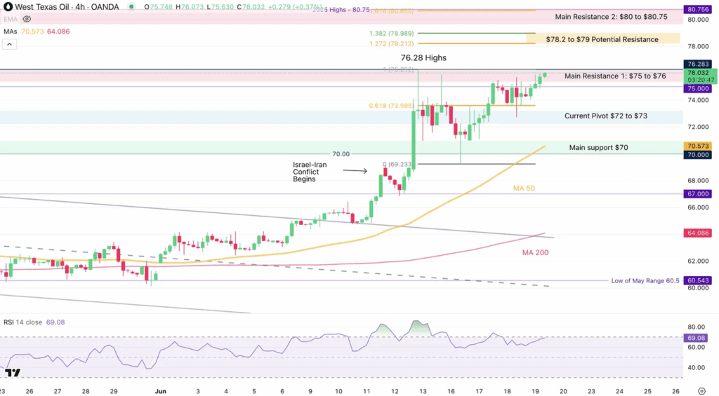 WTI 4-HOUR Chart