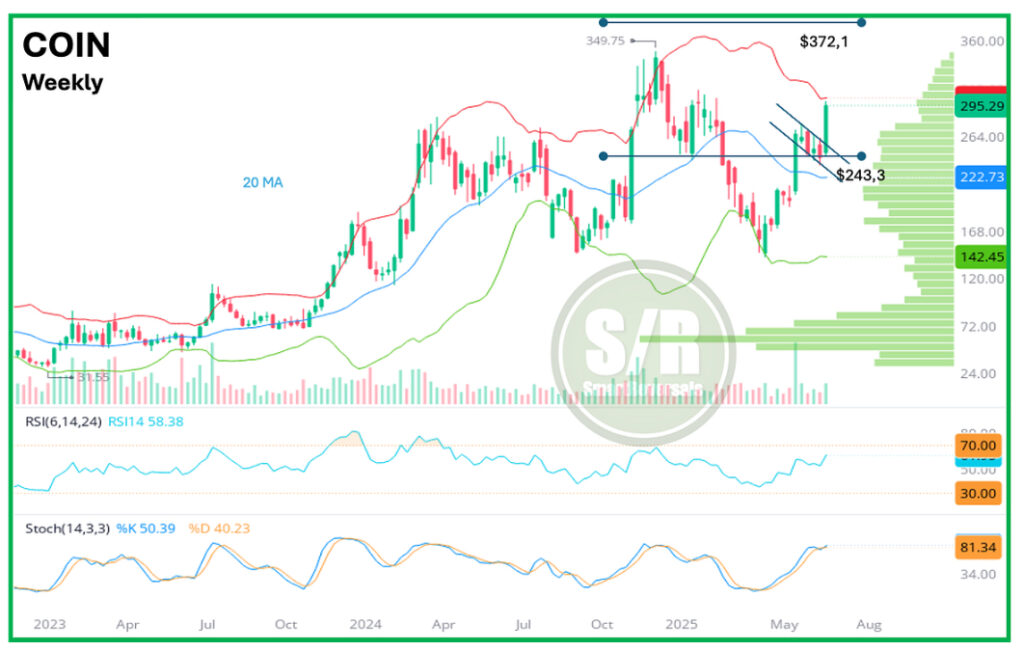 Coinbase Stock Chart