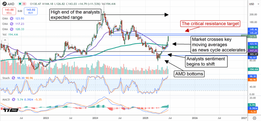AMD-Stock Price Chart