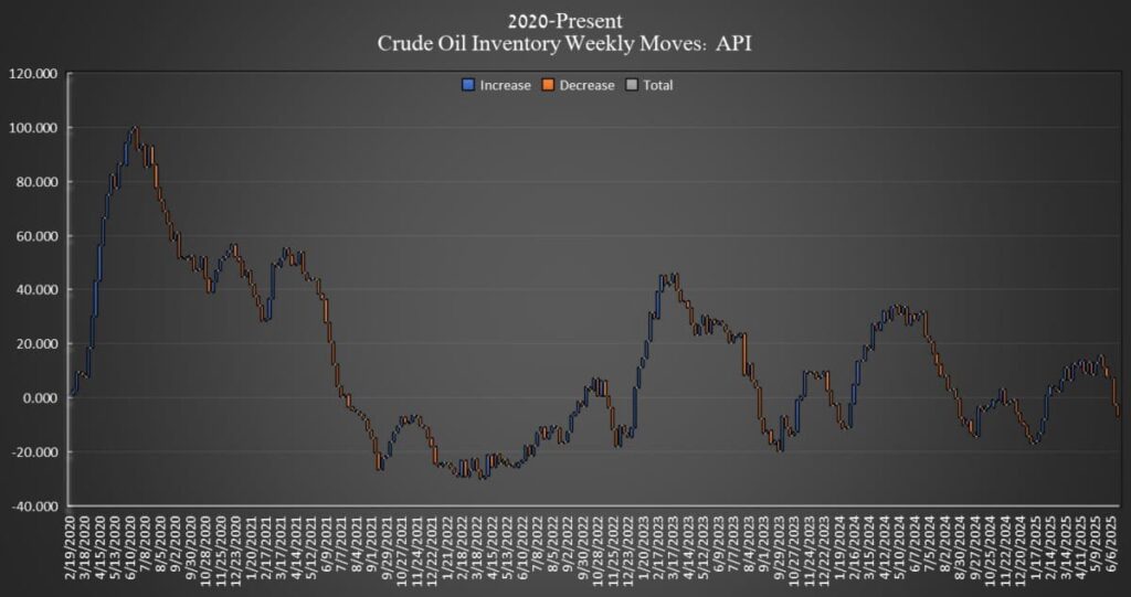Crude Oil Inventrory Weekly Moves
