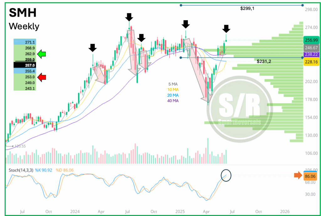 SMH-Weekly Chart