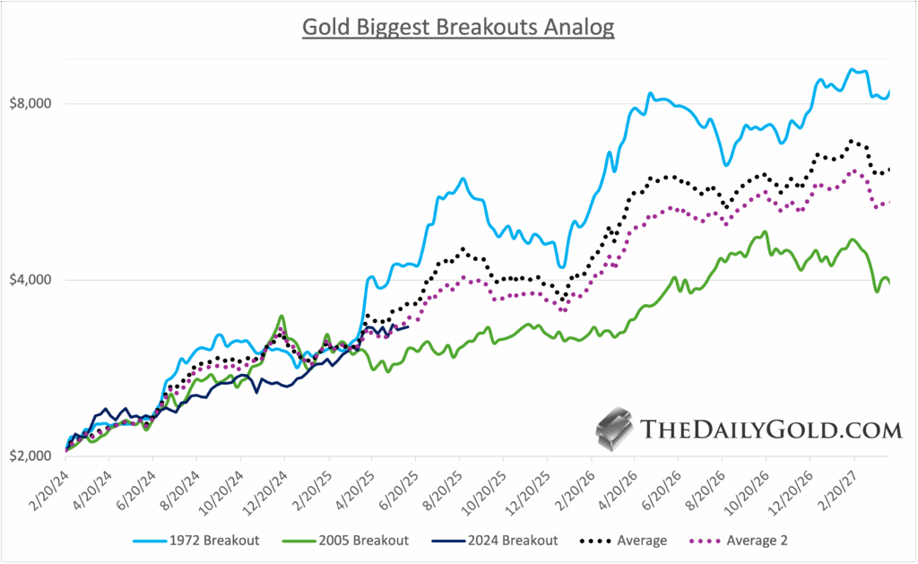 Gold Biggest Breakouts Analog Chart