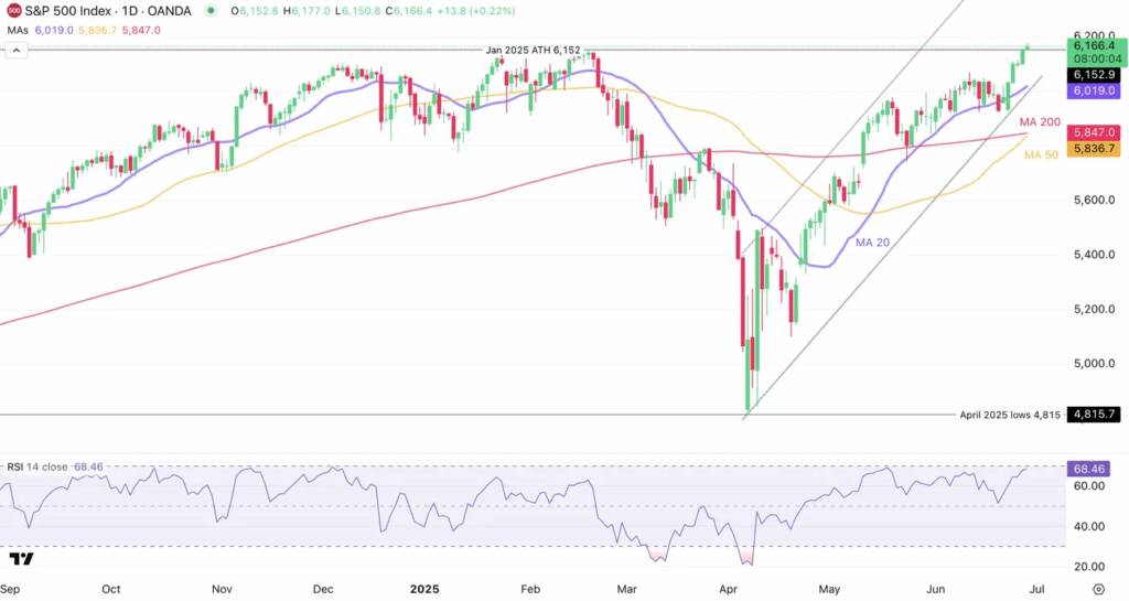 S&P 500-Daily Chart