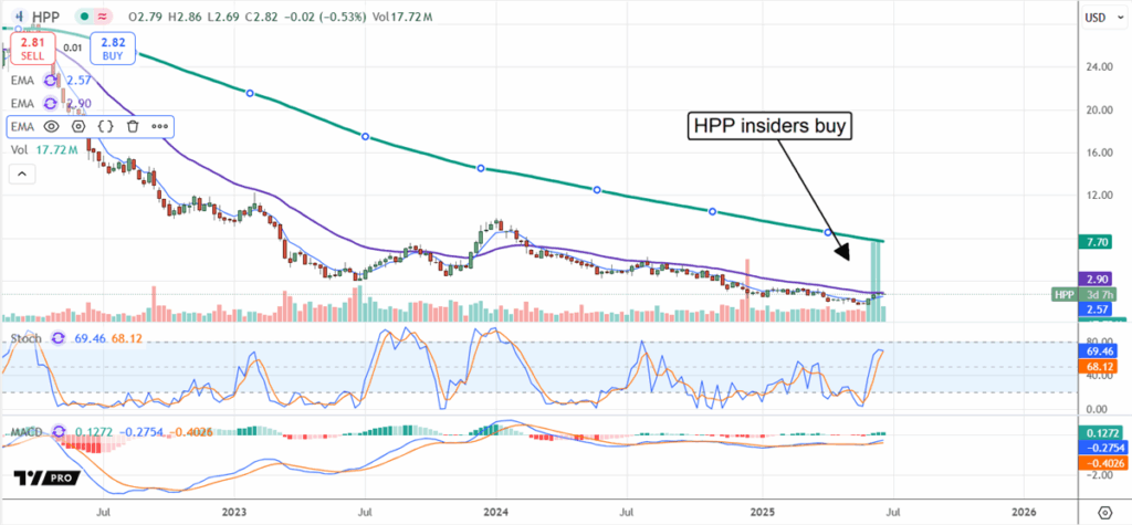 3 Heta Insideraffärer, Men Är De Bra Köp för Investerare? | Investing.com HPP Price Chart