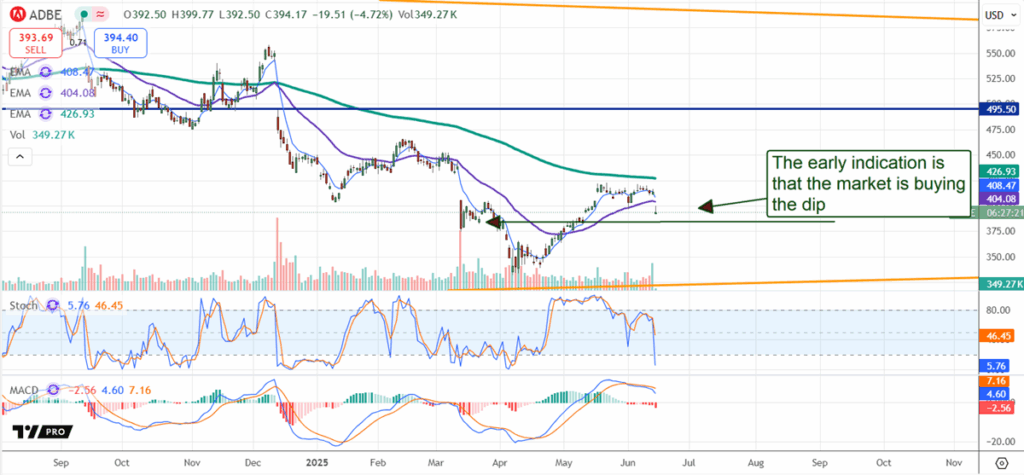 Adobe Price Chart