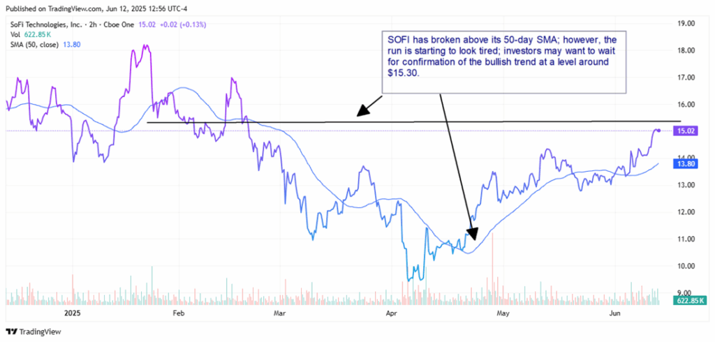 SoFi Technology Stock-2-HOUR Chart