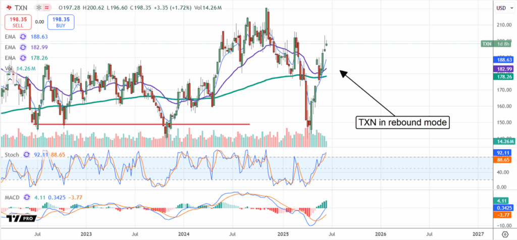 TXN Price Chart