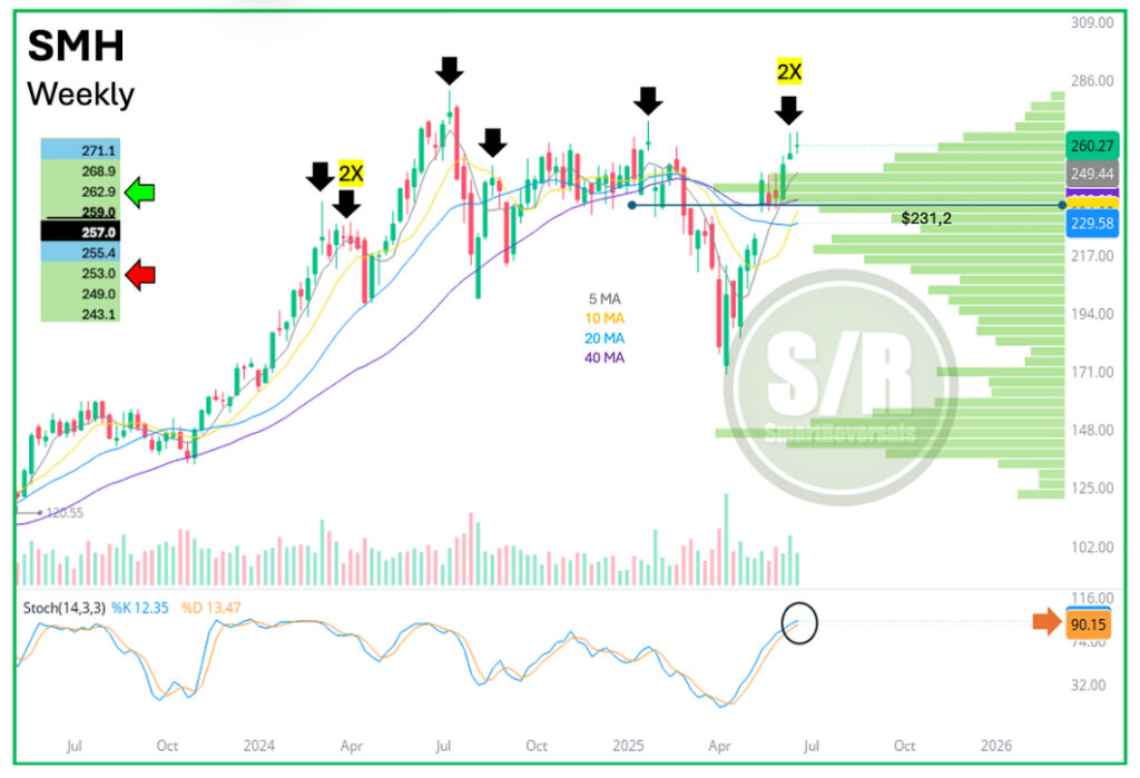 SMH-Weekly Chart