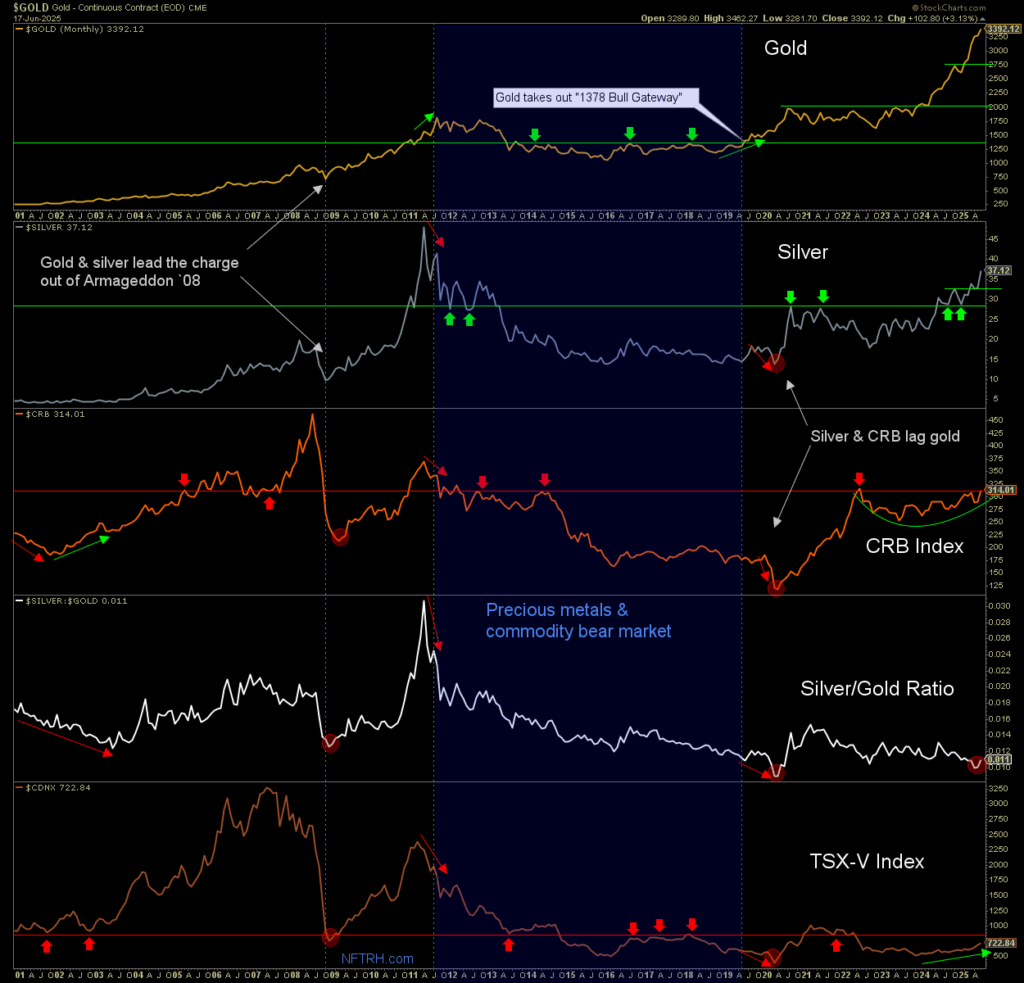 Gold Chart