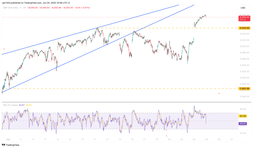 S&P 500 Index-Intraday Chart