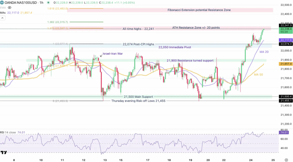 Nasdaq 1H Chart