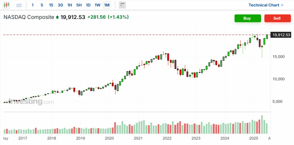 Nasdaq Composite-Monthly Chart