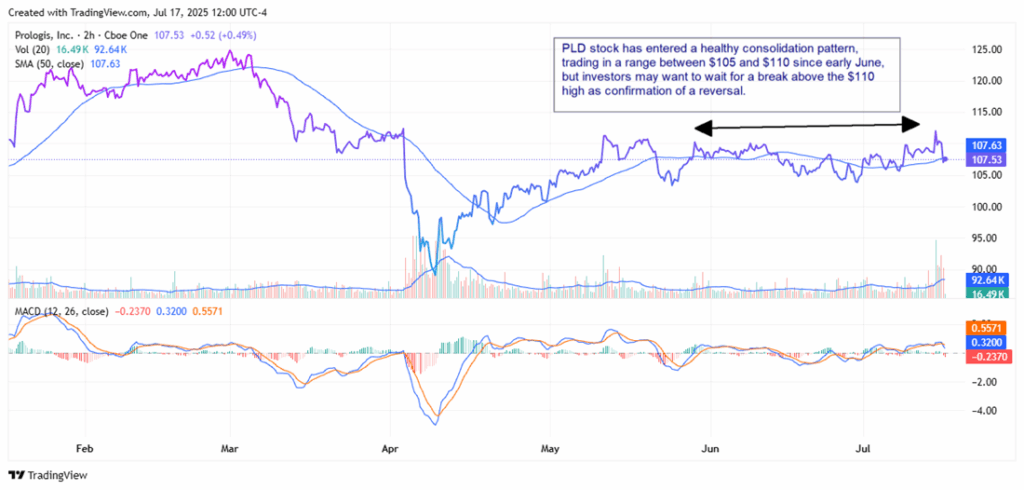 Varför Prologis Kan Vara Det Smartaste Indirekta Spelet på AI inom Fastighetsmarknaden | Investing.com PLD Stock Chart