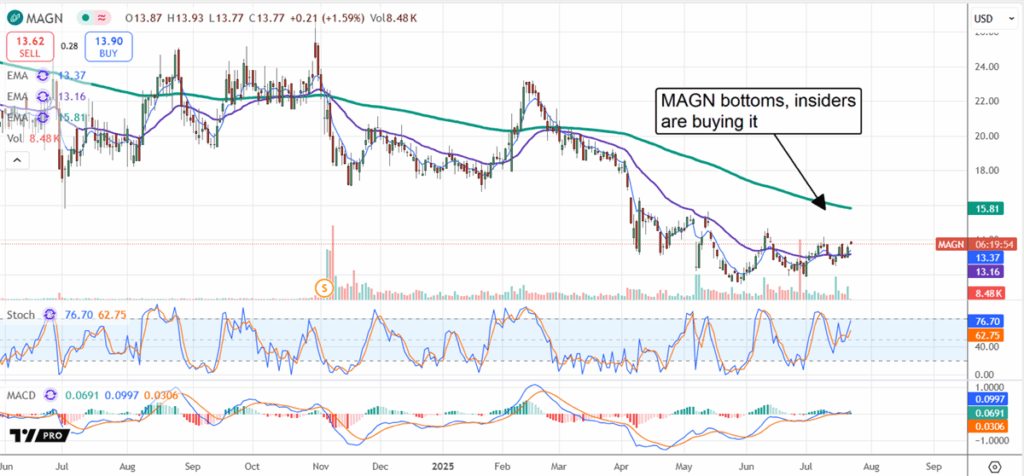 MAGN Stock Chart