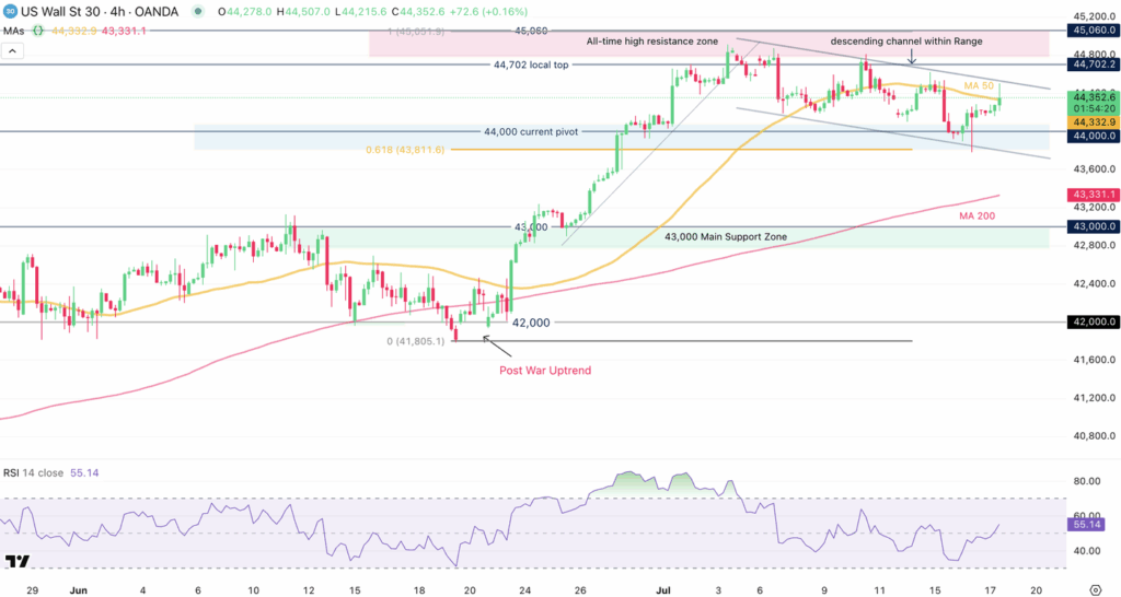 Dow Jones står inför teknisk prövning vid kanaltopp efter positiv överraskning från detaljhandelns försäljningssiffror | Investing.com Dow Jones 4H Chart
