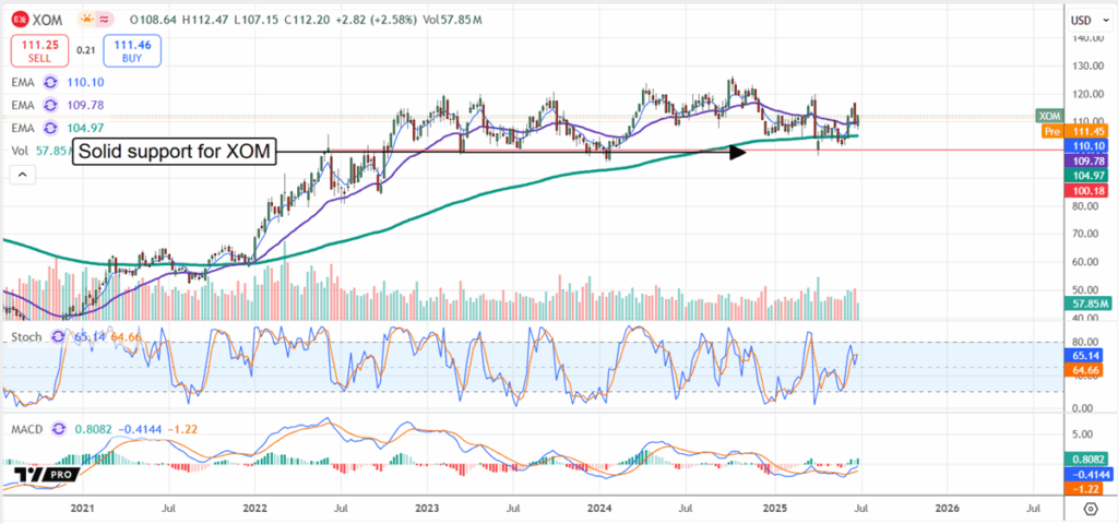 XOM Chart