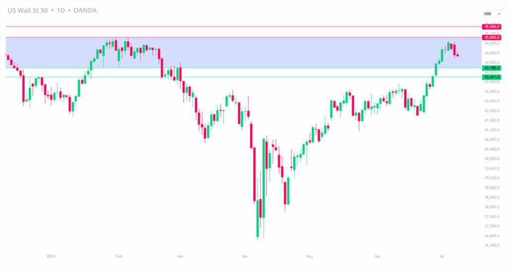 Dow Jones står stilla på grund av spänningar kring tullavgifter trots bredare marknadsuppgångar | Investing.com Dow Jones Industrial Average (US30USD)