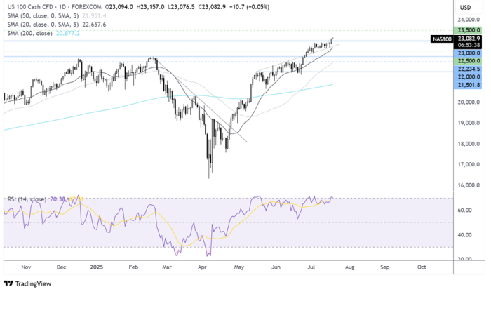 Nasdaq 100 står inför översåldsrisken enligt RSI när 23 500 kommer i sikte | Investing.com Nasdaq 100 Chart