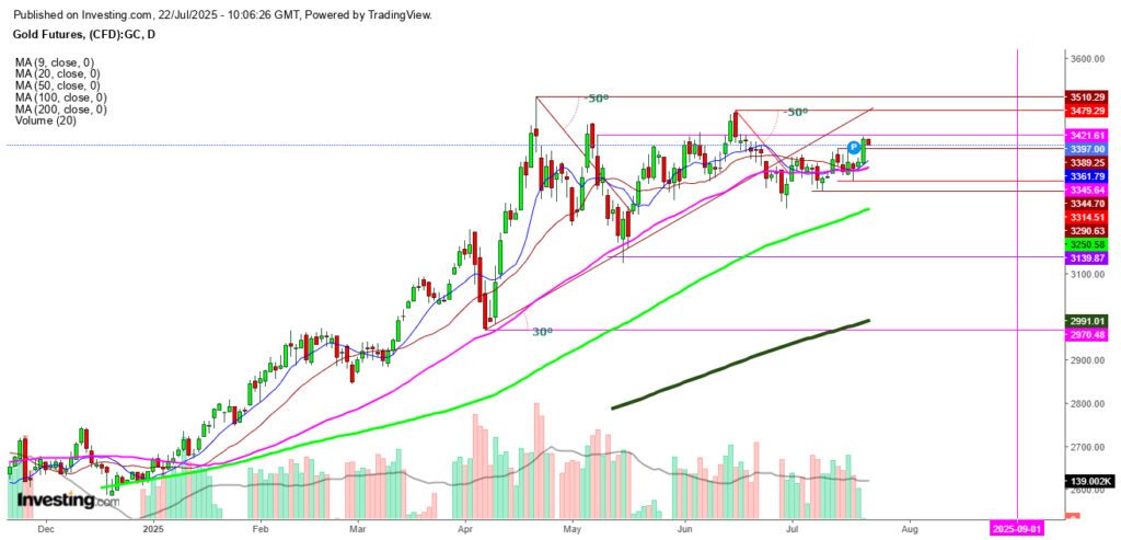 Guldterminer Avstannar då Amerikanska Tulldeadlines Ökar Trycket | Investing.com Gold Futures Daily Chart