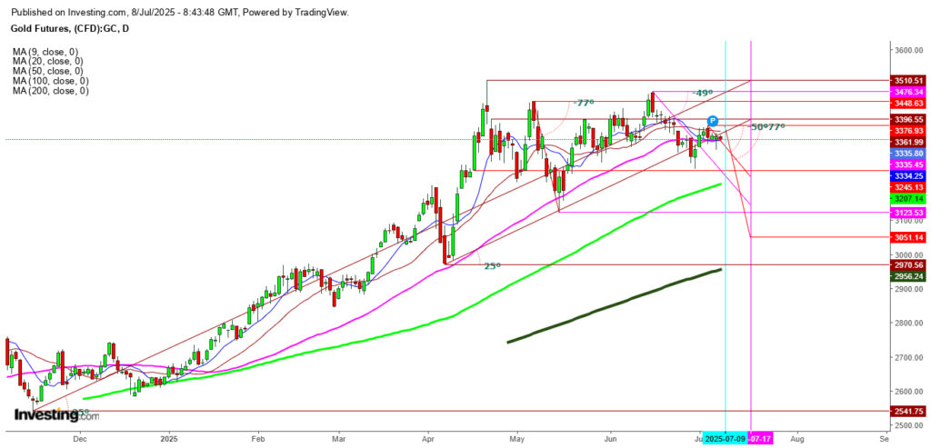 Guldet i dragkamp mellan tulloro och dollarns styrka | Investing.com Gold Futures Daily Chart