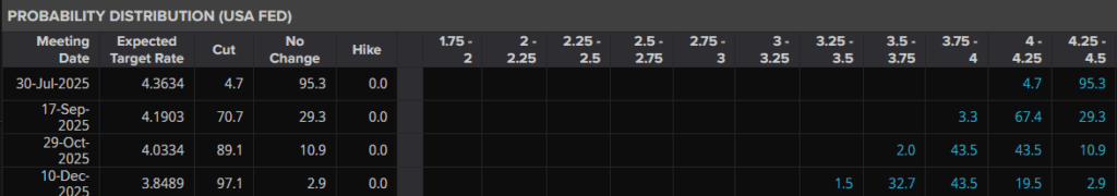 Fed Funds Rate Cut Probabilities – Jul to Dec 2025