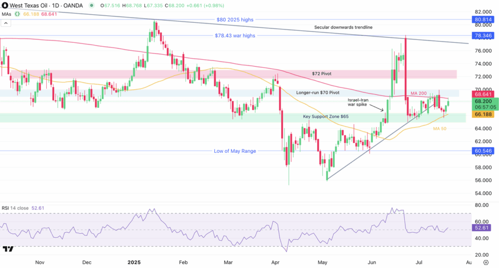 Oljemarknaden håller ögonen på nyheter om tullar och skifferoljenedskärningar när tillgångsutblicken stramas åt | Investing.com US Oil Daily Chart