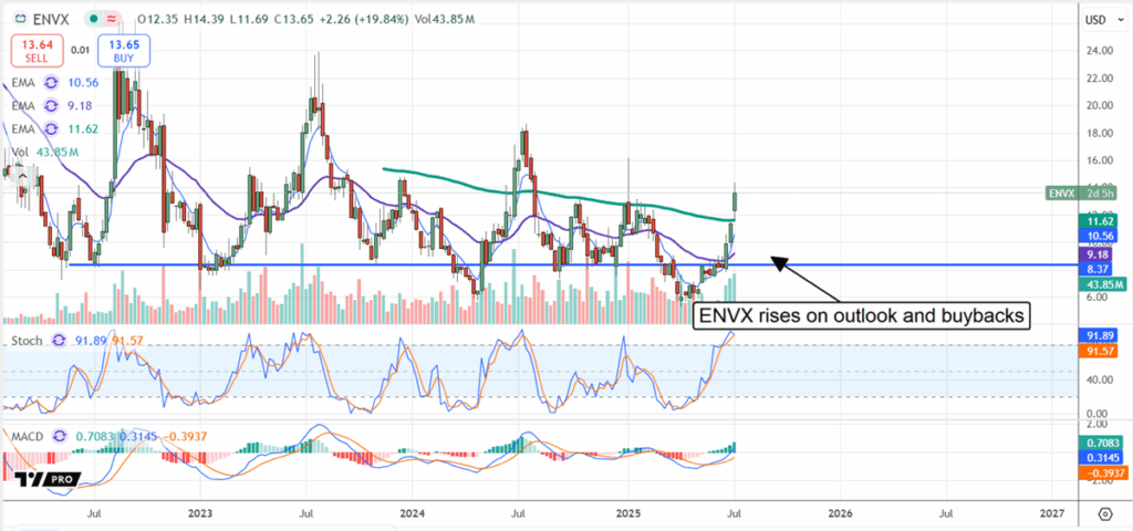ENVX Stock Chart