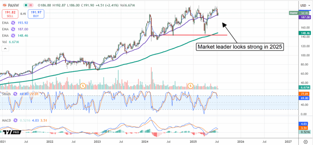 PANW Stock Chart