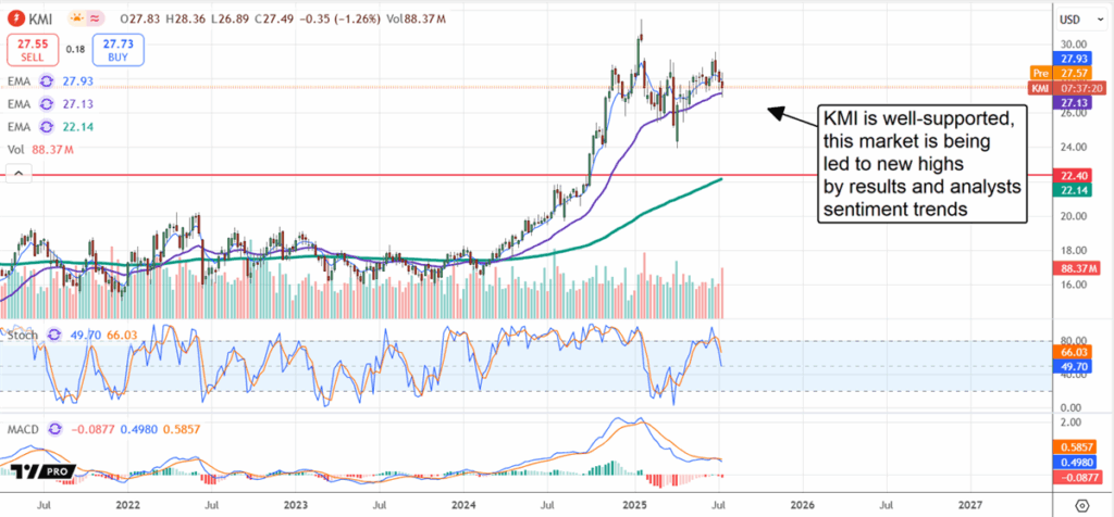 Kinder Morgan: I Centrum av Naturgasrevolutionen | Investing.com KMI Stock Chart