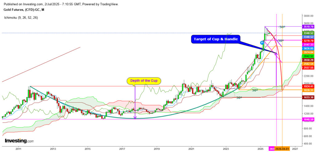 Gold Futures Weekly Chart