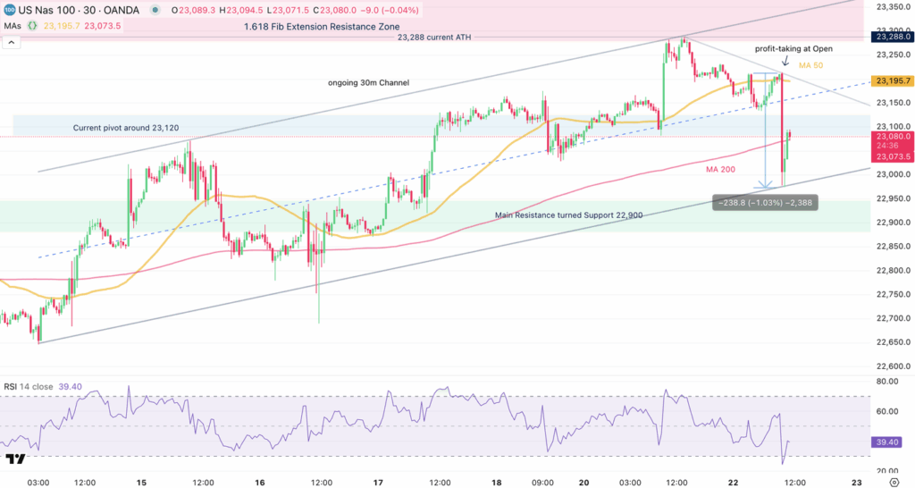 Nasdaq 100: Handlare på Högvarv Inför Googles och Teslas Rapporter | Investing.com Nasdaq 30m Chart