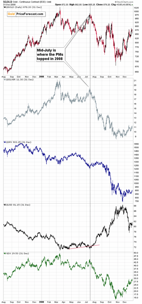 Gold, Silver, SPX, USD, GDX – 2008 Performance with July Top Annotation