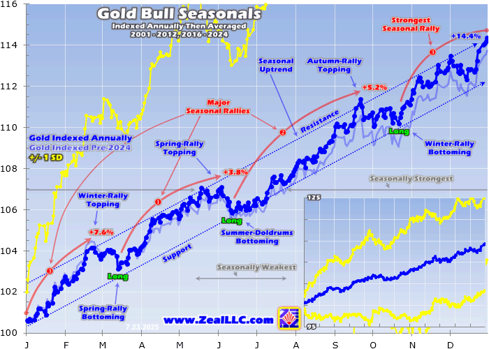 Hur guldets säsongstrender kan driva gruvaktier och ETF:er till nya höjder | Investing.com Gold Seasonal Chart – Indexed Annual Bull-Year Price Trends
