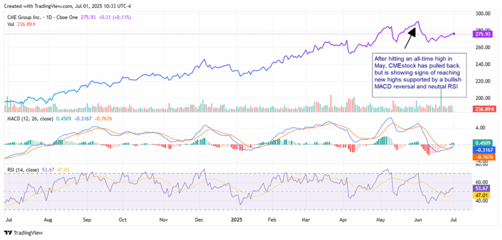 Dra Nytta av Volatilitet: 3 Finansaktier Som Blomstrar 2025 | Investing.com CME Stock Chart
