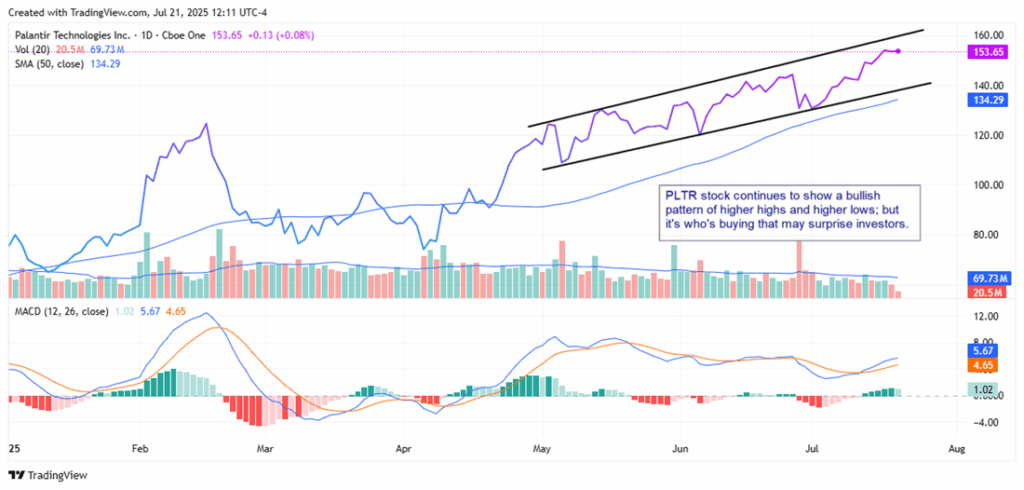 PLTR Stock Chart