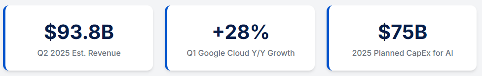 Alphabets resultat för andra kvartalet 2025 kommer att pröva marknadens tålamod gällande monetarisering av AI | Investing.com Alphabet Operational Metrics
