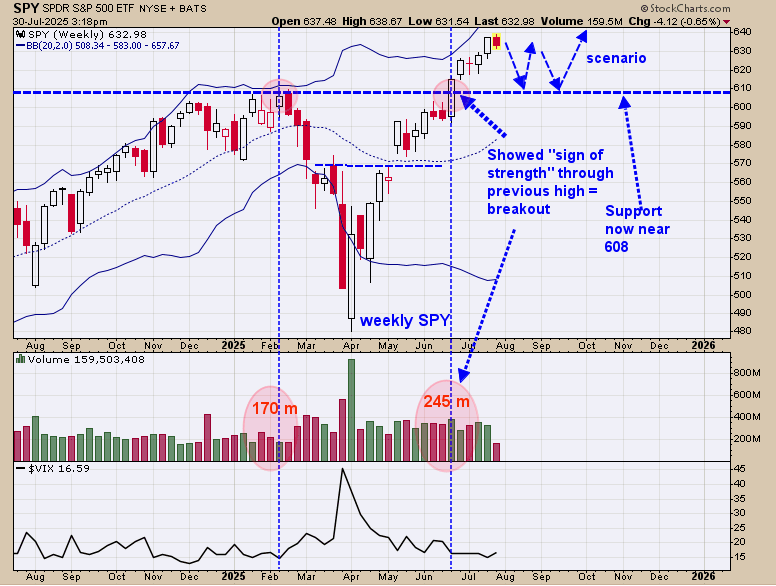 S&P 500-rallyt avstannar när björniga divergenser antyder en paus framöver | Investing.com SPY Weekly – Failed Breakout Reversal