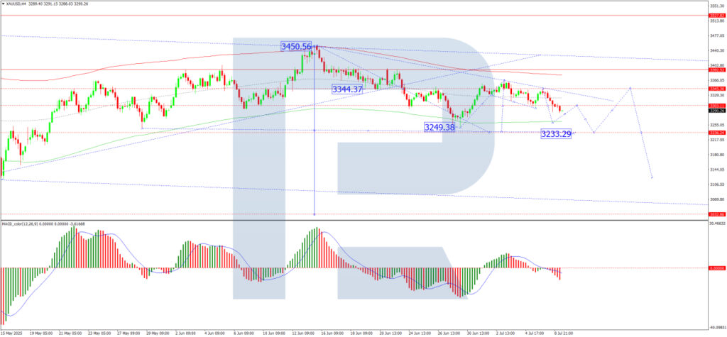 Guldet faller under 3 300 dollar när Fed justerar ränteprognoser | Investing.com XAU/USD 4-Hour Chart