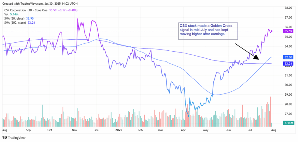 CSX Chart