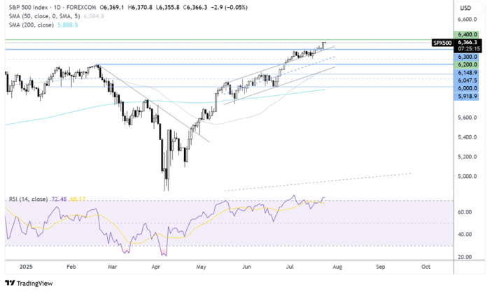 S&P 500 siktar på 6 400 tack vare handelsoptimism och starka teknikresultat | Investing.com S&P 500 siktar på 6 400 tack vare handelsoptimism och starka teknikresultat | Investing.com