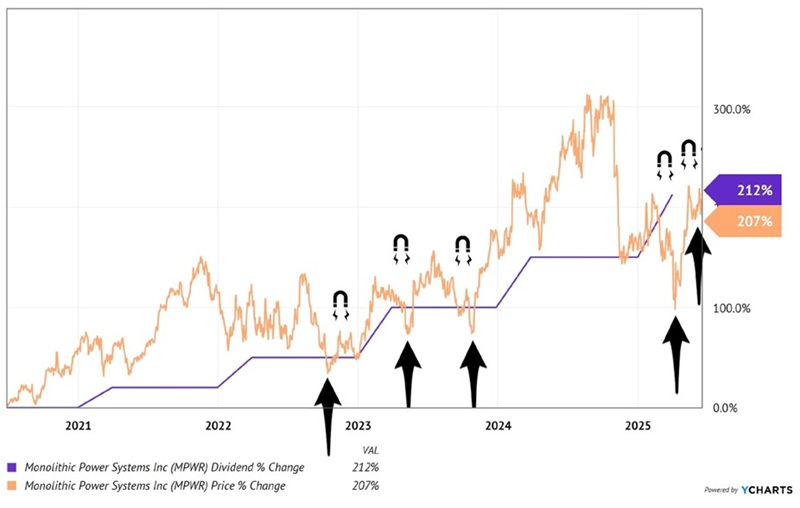 Investera i AI: Upptäck Hemliga Aktien som Höjer Utbytet med 212% | Investing.com MPWR-Dividend Magnet