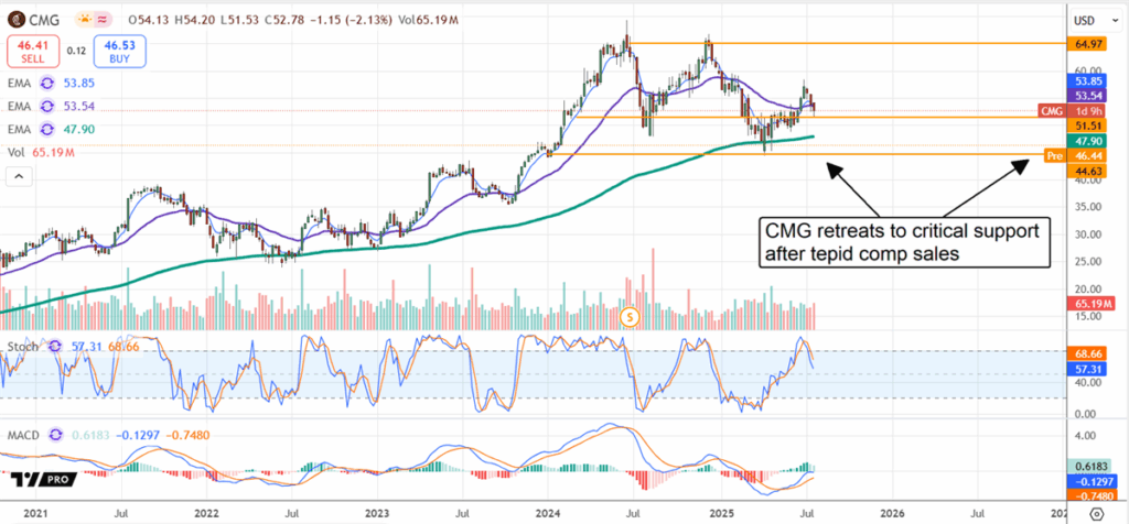 En Rykande Het Ingångspunkt för Chipotle-aktien Öppnas i Q3 | Investing.com CMG Chart