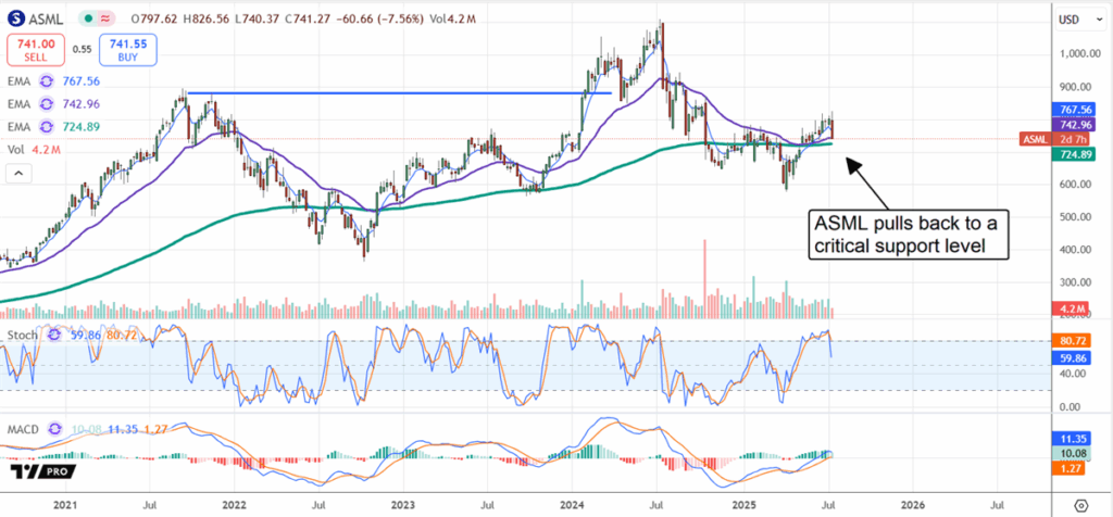 ASML Stock Chart