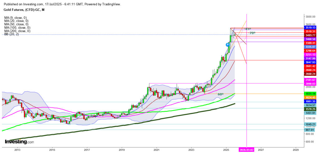 Guldtjurar på tillbakagång när säkra hamnars attraktionskraft avtar med stigande amerikanska dollar | Investing.com Gold Futures Monthly Chart